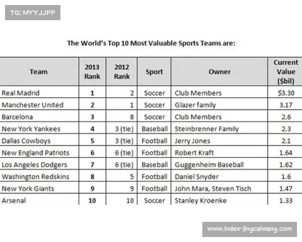 福布斯发布NFL球队价值榜牛仔队连续蝉联榜首地位 福布斯发布NFL球队价值榜牛仔队连续蝉联榜首地位